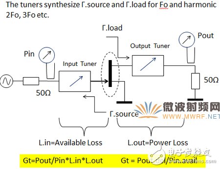 一文帶你深入了解先進的矢量有源諧波負載牽引測試技術(shù)