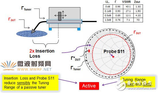 一文帶你深入了解先進的矢量有源諧波負載牽引測試技術(shù)