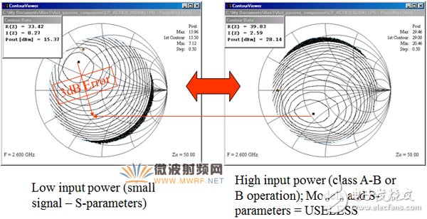 一文帶你深入了解先進的矢量有源諧波負載牽引測試技術(shù)