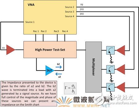 一文帶你深入了解先進的矢量有源諧波負載牽引測試技術(shù)