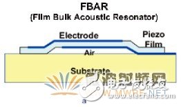 FBAR濾波器的工作原理及制備方法詳細(xì)過程