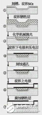 FBAR濾波器的工作原理及制備方法詳細(xì)過程