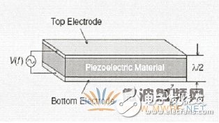 FBAR濾波器的工作原理及制備方法詳細(xì)過程