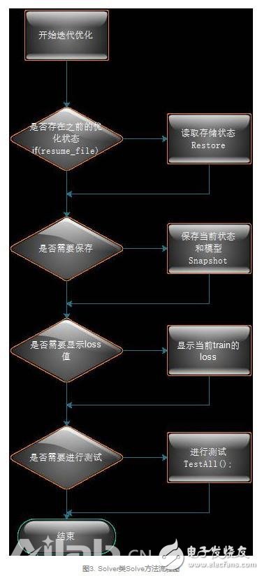 從代碼層次理解Caffe的實(shí)現(xiàn)，從而實(shí)現(xiàn)新功能的定制