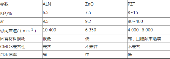 FBAR濾波器的工作原理及制備方法詳細(xì)過程