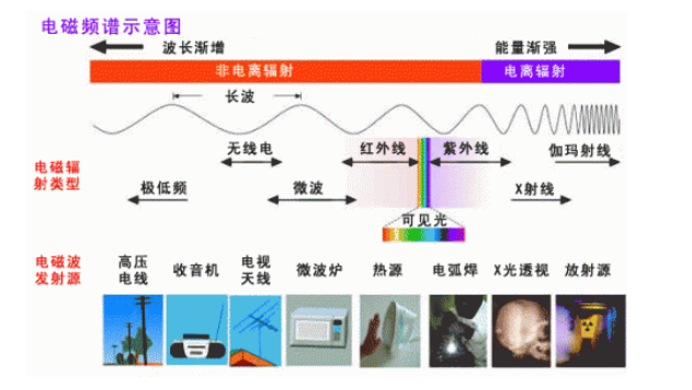 深入帶你了解電磁頻譜知識(shí)大全