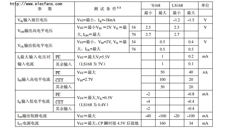 74ls168中文資料匯總（74ls168引腳圖及功能_邏輯圖及特性參數(shù)）