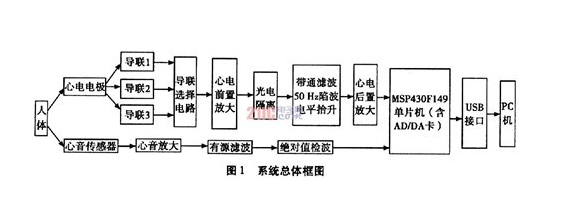 基于嵌入式心音信號(hào)身份識(shí)別原理分析及設(shè)計(jì)