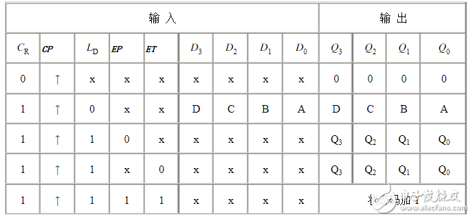 74ls163中文資料匯總（74ls163引腳圖及功能_內(nèi)部結(jié)構(gòu)圖及應(yīng)用電路）