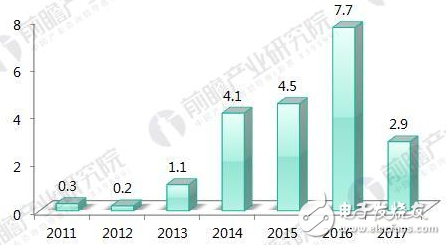 十張圖看透2018年醫(yī)療AI行業(yè)趨勢