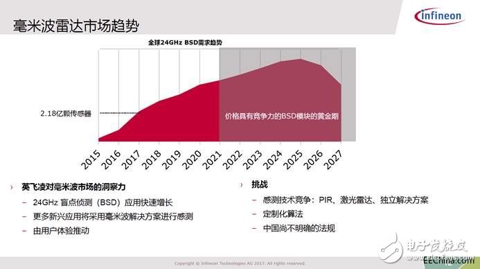 英飛凌傳感技術(shù)加碼人機交互將展開全線布局