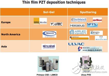 各種PZT薄膜沉積技術及其應用趨勢分析