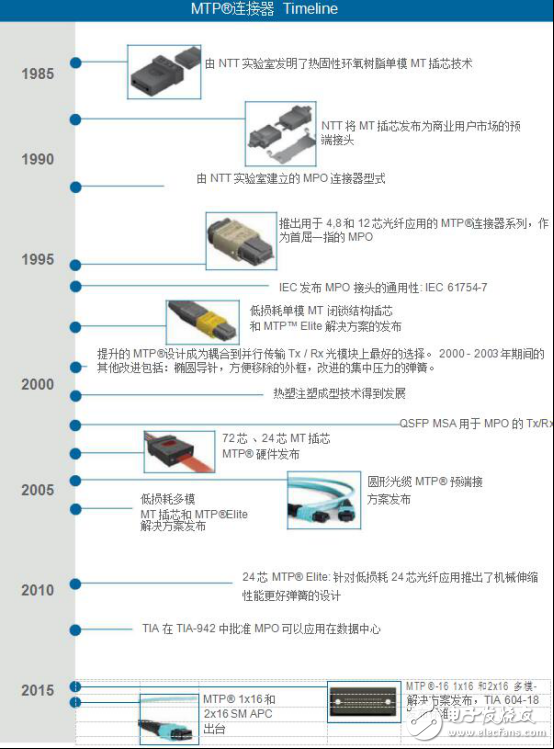 MTP連接器的優(yōu)點(diǎn)有哪些_MTP連接器的最大優(yōu)點(diǎn)詳解