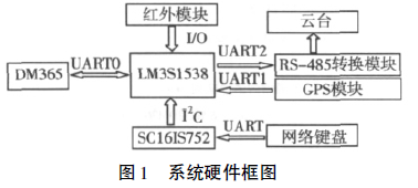 車載無(wú)線視頻服務(wù)器系統(tǒng)串口擴(kuò)展的硬件設(shè)計(jì)方案詳細(xì)中文資料概述