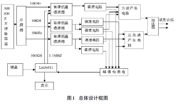 以LM3S811單片機(jī)作為主控制器的信號(hào)波形合成設(shè)計(jì)的詳細(xì)中文資料概述