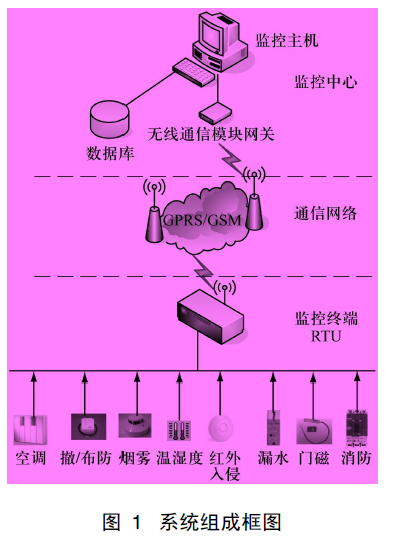 基于ARM7處理器LM3S1138的機房動力環(huán)境監(jiān)控終端的硬件設計方案