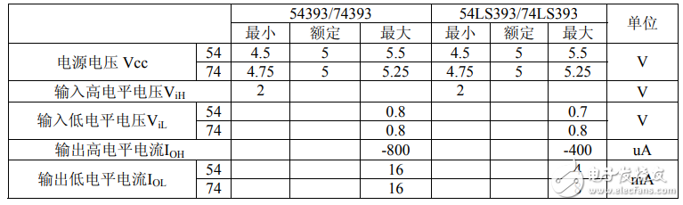 74ls393中文資料匯總（74ls393引腳圖及邏輯功能_工作原理及特性）