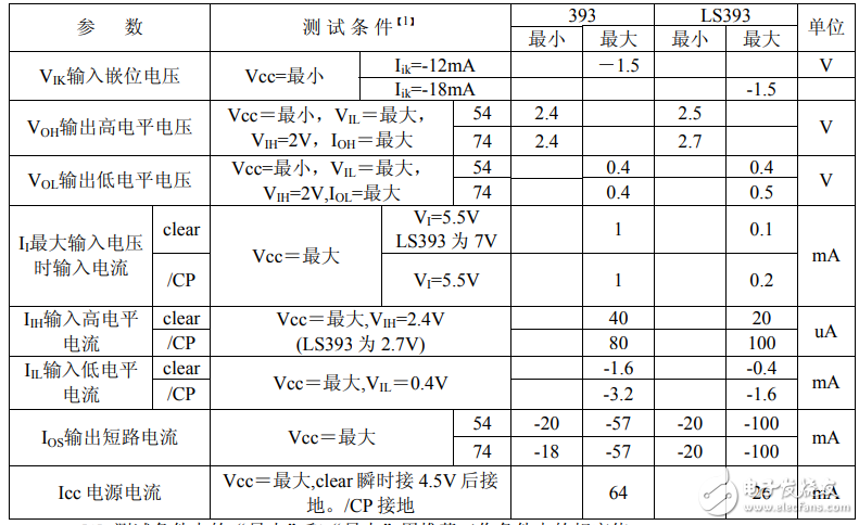 74ls393中文資料匯總（74ls393引腳圖及邏輯功能_工作原理及特性）