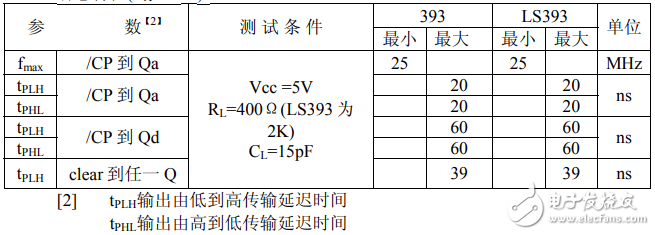 74ls393中文資料匯總（74ls393引腳圖及邏輯功能_工作原理及特性）