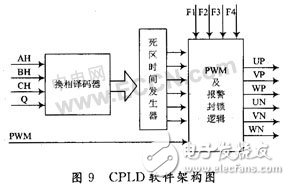 CPLD無刷直流電機(jī)的驅(qū)動設(shè)計及原理分析