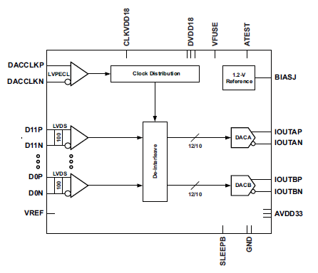 DAC3152和DAC3162數(shù)模轉(zhuǎn)換器的詳細資料概述免費下載