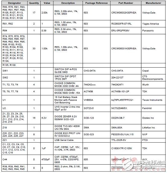 bq76PL455A－Q1高可靠汽車電池監(jiān)測和保護(hù)器件解析