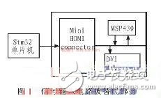 關(guān)于基于STM32系列單片機(jī)的DMD投影儀的驅(qū)動(dòng)電路的相關(guān)設(shè)計(jì)