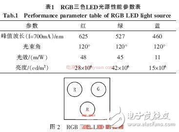 關(guān)于基于STM32系列單片機(jī)的DMD投影儀的驅(qū)動(dòng)電路的相關(guān)設(shè)計(jì)