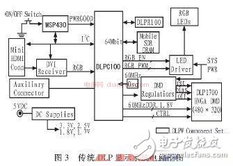 關(guān)于基于STM32系列單片機(jī)的DMD投影儀的驅(qū)動(dòng)電路的相關(guān)設(shè)計(jì)