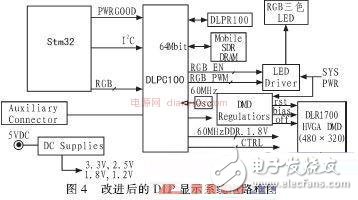 關(guān)于基于STM32系列單片機(jī)的DMD投影儀的驅(qū)動(dòng)電路的相關(guān)設(shè)計(jì)