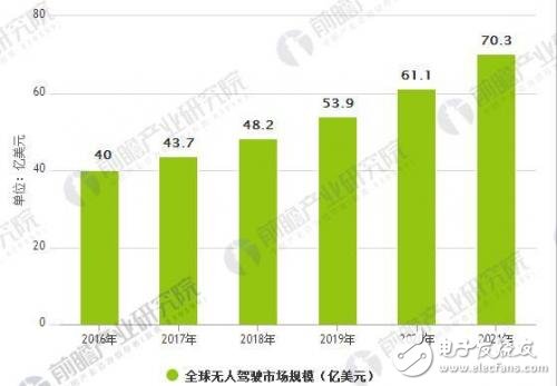 中國(guó)有望成為最大無(wú)人駕駛市場(chǎng),無(wú)人駕駛產(chǎn)業(yè)競(jìng)爭(zhēng)格局重塑