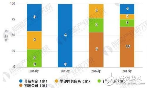 中國(guó)有望成為最大無(wú)人駕駛市場(chǎng),無(wú)人駕駛產(chǎn)業(yè)競(jìng)爭(zhēng)格局重塑