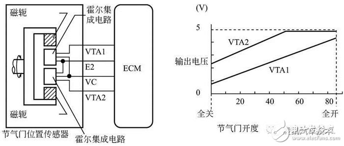 詳細(xì)解說汽車發(fā)動(dòng)機(jī)技術(shù)節(jié)氣門位置傳感器