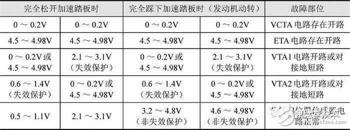 詳細(xì)解說汽車發(fā)動(dòng)機(jī)技術(shù)節(jié)氣門位置傳感器