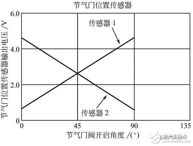 詳細(xì)解說汽車發(fā)動(dòng)機(jī)技術(shù)節(jié)氣門位置傳感器