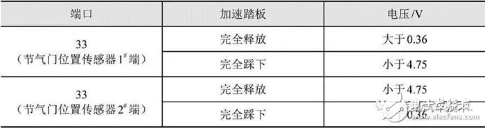 詳細(xì)解說汽車發(fā)動(dòng)機(jī)技術(shù)節(jié)氣門位置傳感器