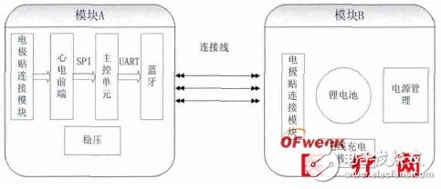 一種新型電極貼式無線低功耗動態(tài)心電記錄儀的設(shè)計與實現(xiàn)過程