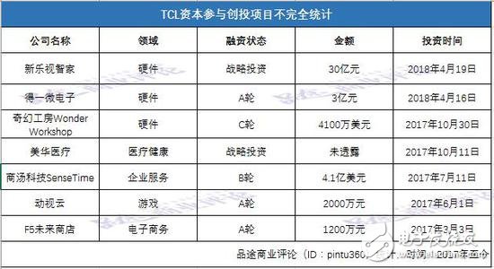 TCL集團(tuán)表示 2018年將重點(diǎn)布局三大技術(shù)領(lǐng)域