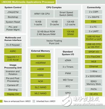 MX35汽車信息娛樂系統(tǒng)最佳解決方案