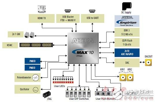 Altera? MAX? 10 FPGA介紹（特性、優(yōu)勢、電路圖）