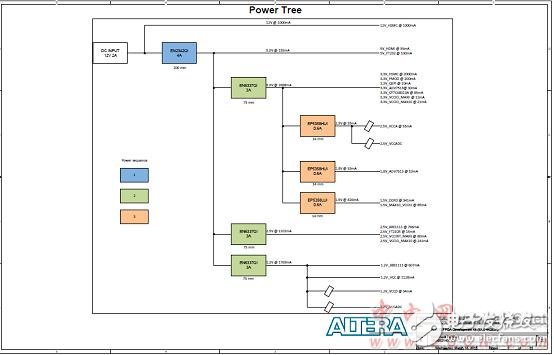 Altera? MAX? 10 FPGA介紹（特性、優(yōu)勢、電路圖）