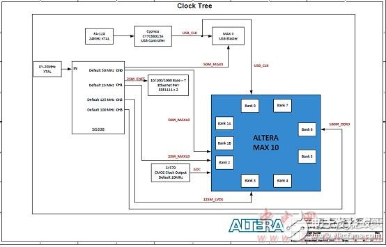 Altera? MAX? 10 FPGA介紹（特性、優(yōu)勢、電路圖）