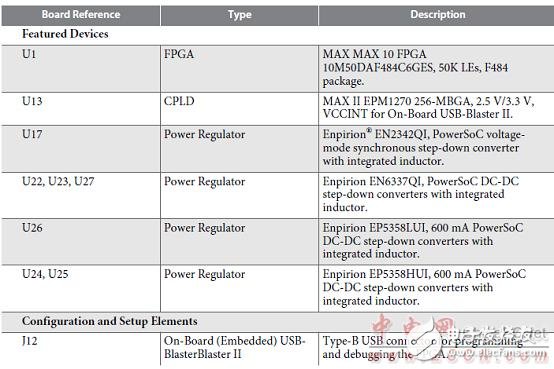 Altera? MAX? 10 FPGA介紹（特性、優(yōu)勢、電路圖）