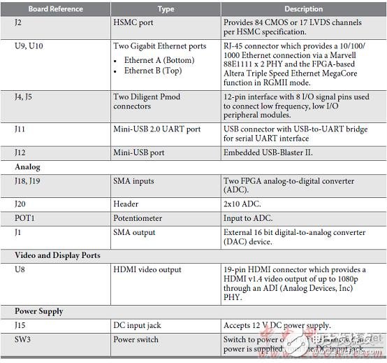 Altera? MAX? 10 FPGA介紹（特性、優(yōu)勢、電路圖）