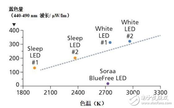 實(shí)驗(yàn)表明，與標(biāo)準(zhǔn)LED光源相比，BlueFree燈泡對(duì)我們的晝夜節(jié)律系統(tǒng)的破壞性要小得多