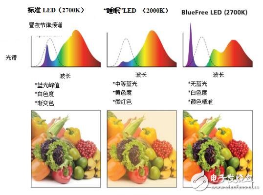 實(shí)驗(yàn)表明，與標(biāo)準(zhǔn)LED光源相比，BlueFree燈泡對(duì)我們的晝夜節(jié)律系統(tǒng)的破壞性要小得多