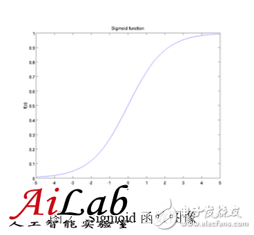 最接近人腦的智能學習方法深度學習，你了解多少？