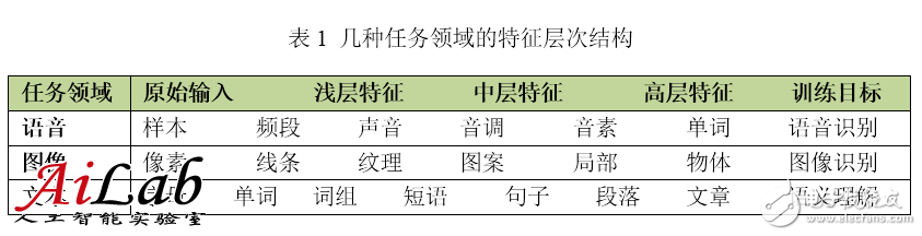 最接近人腦的智能學習方法深度學習，你了解多少？