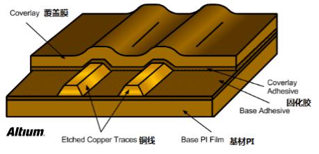 PCB設(shè)計(jì)之Rigid-flex剛?cè)峤Y(jié)合板應(yīng)用