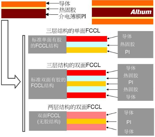 PCB設(shè)計(jì)之Rigid-flex剛?cè)峤Y(jié)合板應(yīng)用